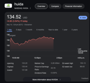 Big Tech Boosts Nasdaq as Corporate Deals Get Sealed in Trump’s Middle East Tour