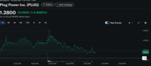 Plug Power stock gains after announcing Uzbekistan electrolyzer project Plug Power saw a stock surge following a deal in Uzbekistan for a major electrolyzer