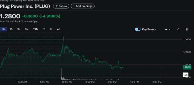 Plug Power stock gains after announcing Uzbekistan electrolyzer project Plug Power saw a stock surge following a deal in Uzbekistan for a major electrolyzer