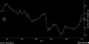 “Global Markets Monitor: Oil Surges on Israel–Iran Escalation While Dow, S&P & Nasdaq Futures Waver – June 16, 2025”