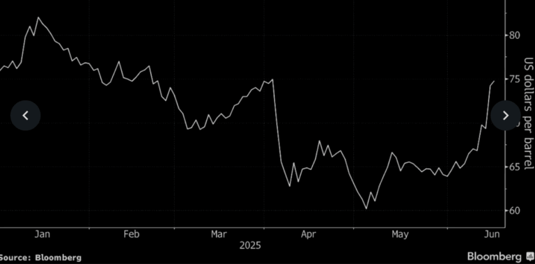 “Global Markets Monitor: Oil Surges on Israel–Iran Escalation While Dow, S&P & Nasdaq Futures Waver – June 16, 2025”